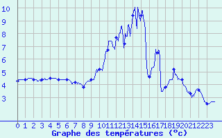 Courbe de tempratures pour Belfort-Dorans (90)