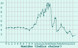 Courbe de l'humidex pour Belfort-Dorans (90)