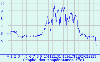 Courbe de tempratures pour Saint-Etienne (42)
