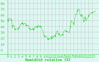 Courbe de l'humidit relative pour Calvi (2B)