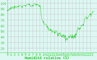 Courbe de l'humidit relative pour Saint-Etienne (42)