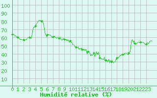 Courbe de l'humidit relative pour Paray-le-Monial - St-Yan (71)