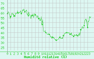 Courbe de l'humidit relative pour Brianon (05)