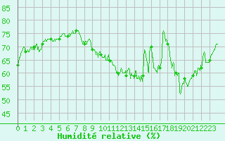 Courbe de l'humidit relative pour Saint-Nazaire (44)
