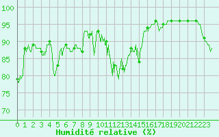 Courbe de l'humidit relative pour Formigures (66)