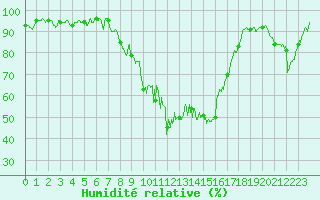 Courbe de l'humidit relative pour Tarbes (65)