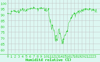 Courbe de l'humidit relative pour Brianon (05)
