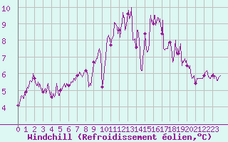 Courbe du refroidissement olien pour Lannion (22)