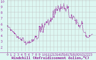 Courbe du refroidissement olien pour Cherbourg (50)