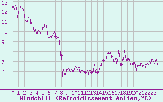 Courbe du refroidissement olien pour Lons-le-Saunier (39)