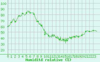 Courbe de l'humidit relative pour Dole-Tavaux (39)
