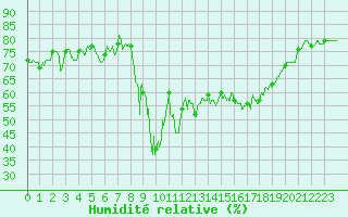Courbe de l'humidit relative pour Ajaccio - Campo dell'Oro (2A)