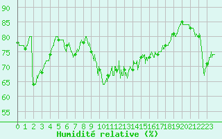 Courbe de l'humidit relative pour Alistro (2B)