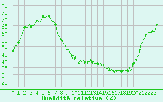 Courbe de l'humidit relative pour Metz-Nancy-Lorraine (57)
