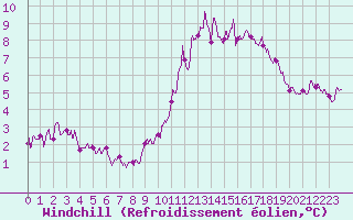 Courbe du refroidissement olien pour Ploumanac