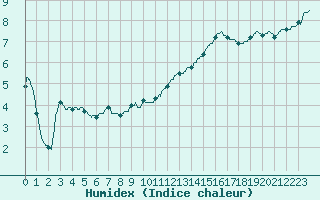 Courbe de l'humidex pour Mcon (71)