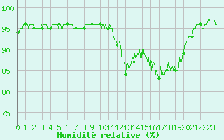 Courbe de l'humidit relative pour Tarbes (65)