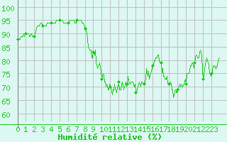Courbe de l'humidit relative pour Metz-Nancy-Lorraine (57)