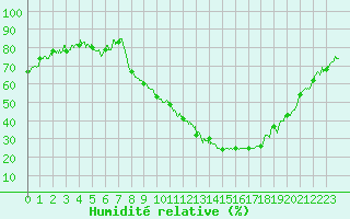 Courbe de l'humidit relative pour Avignon (84)