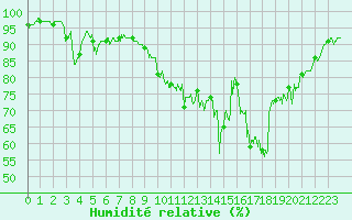Courbe de l'humidit relative pour Besanon (25)