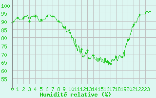 Courbe de l'humidit relative pour Saint-Girons (09)