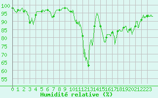 Courbe de l'humidit relative pour Brianon (05)