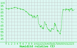 Courbe de l'humidit relative pour Hyres (83)