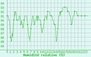 Courbe de l'humidit relative pour Pointe de Socoa (64)
