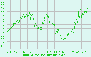 Courbe de l'humidit relative pour Bastia (2B)