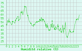 Courbe de l'humidit relative pour Hyres (83)