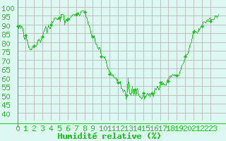 Courbe de l'humidit relative pour Guret Saint-Laurent (23)