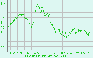 Courbe de l'humidit relative pour Cap Bar (66)