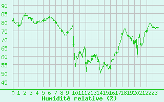 Courbe de l'humidit relative pour Cap Corse (2B)