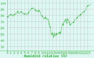 Courbe de l'humidit relative pour Limoges (87)