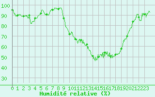 Courbe de l'humidit relative pour Salon-de-Provence (13)