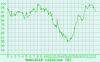 Courbe de l'humidit relative pour Besanon (25)