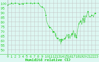 Courbe de l'humidit relative pour Braine (02)