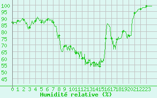 Courbe de l'humidit relative pour Col de Prat-de-Bouc (15)