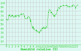 Courbe de l'humidit relative pour Cannes (06)