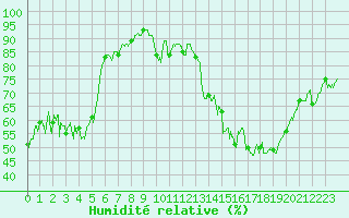 Courbe de l'humidit relative pour Embrun (05)