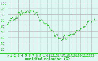 Courbe de l'humidit relative pour Blois (41)