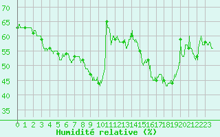 Courbe de l'humidit relative pour Perpignan (66)