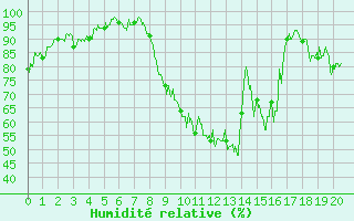 Courbe de l'humidit relative pour Murviel-ls-Bziers (34)