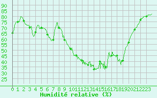 Courbe de l'humidit relative pour Nmes - Courbessac (30)