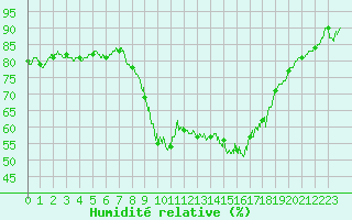 Courbe de l'humidit relative pour Ajaccio - Campo dell'Oro (2A)