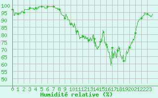 Courbe de l'humidit relative pour Reims-Prunay (51)
