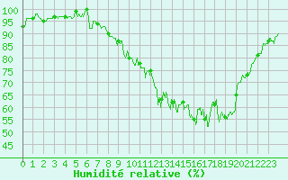 Courbe de l'humidit relative pour Ambrieu (01)