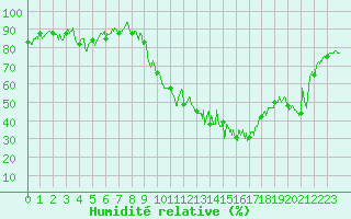 Courbe de l'humidit relative pour Rodez (12)