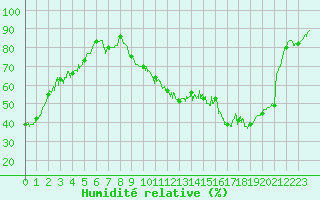 Courbe de l'humidit relative pour Guret Saint-Laurent (23)