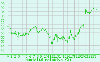 Courbe de l'humidit relative pour Cap Pertusato (2A)